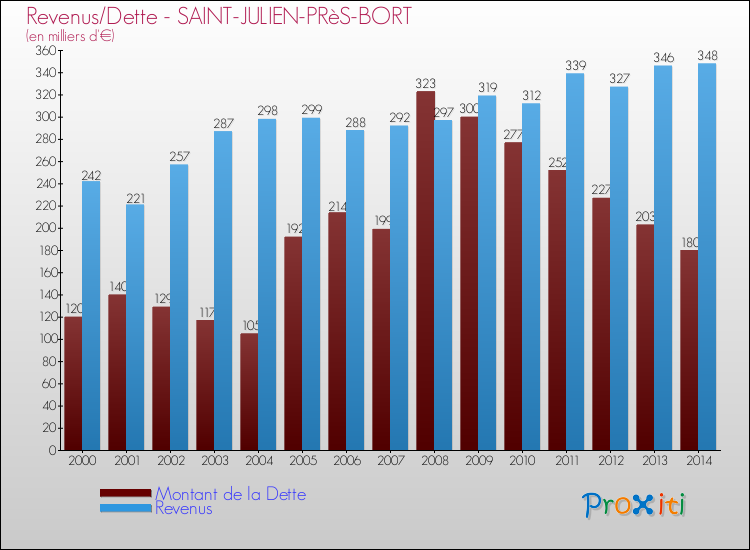Evolution comparée de la dette et des revenus pour la commune de SAINT-JULIEN-PRèS-BORT de 2000 à 2014 Comparaison de la dette et des revenus pour SAINT-JULIEN-PRèS-BORT de 2000 à 2014