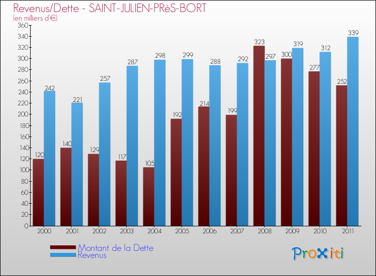 Evolution comparée de la dette et des revenus pour la commune de SAINT-JULIEN-PRèS-BORT de 2000 à 2011 Comparaison de la dette et des revenus pour SAINT-JULIEN-PRèS-BORT de 2000 à 2011