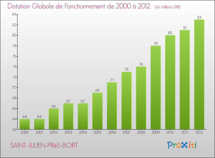 Evolution du montant de la Dotation Globale de Fonctionnement pour la commune de SAINT-JULIEN-PRèS-BORT de 2000 à 2012 Evolution du montant de la Dotation Globale de Fonctionnement pour SAINT-JULIEN-PRèS-BORT de 2000 à 2012