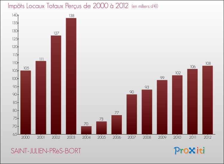 Evolution des Impôts Locaux pour la commune de SAINT-JULIEN-PRèS-BORT de 2000 à 2012 Evolution des Impôts Locaux pour SAINT-JULIEN-PRèS-BORT de 2000 à 2012