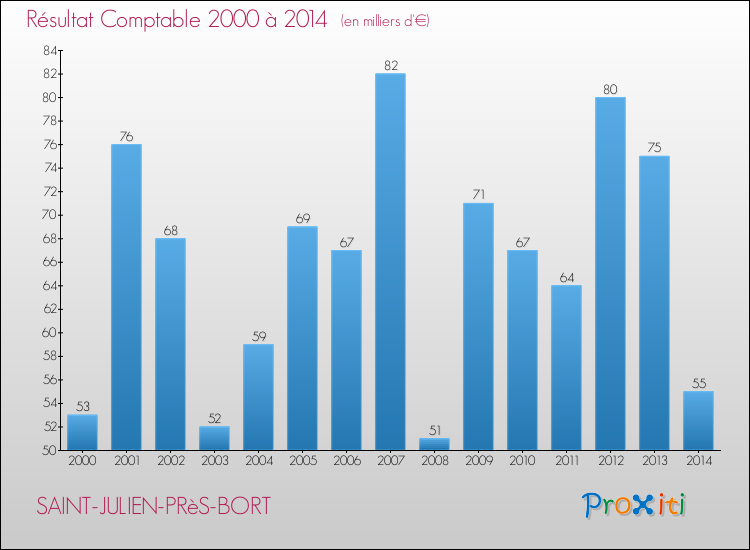 Evolution du résultat comptable pour la commune de SAINT-JULIEN-PRèS-BORT de 2000 à 2014 Evolution du résultat comptable pour SAINT-JULIEN-PRèS-BORT de 2000 à 2014