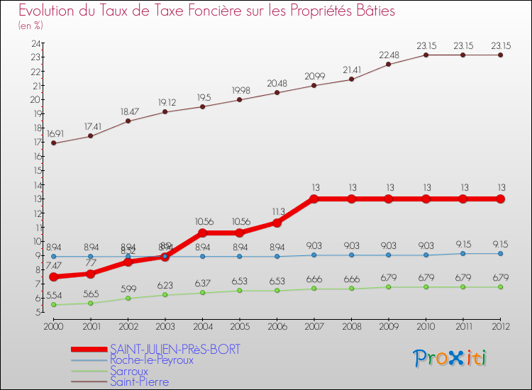 Evolution du taux de la taxe foncière sur le bati pour SAINT-JULIEN-PRèS-BORT et les communes proches de 2000 à 2012 Comparaison des taux de taxe foncière sur le bati pour SAINT-JULIEN-PRèS-BORT et les communes voisines de 2000 à 2012
