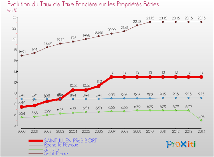 Evolution du taux de la taxe foncière sur le bati pour SAINT-JULIEN-PRèS-BORT et les communes proches de 2000 à 2014 Comparaison des taux de taxe foncière sur le bati pour SAINT-JULIEN-PRèS-BORT et les communes voisines de 2000 à 2014