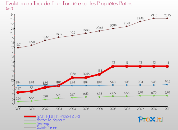 Evolution du taux de la taxe foncière sur le bati pour SAINT-JULIEN-PRèS-BORT et les communes proches Comparaison des taux de taxe foncière sur le bati pour SAINT-JULIEN-PRèS-BORT et les communes voisines