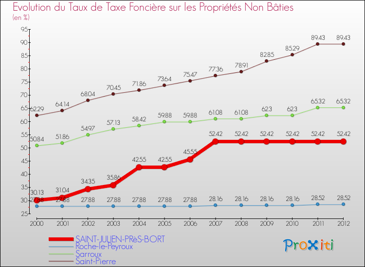 Evolution du taux de la taxe foncière sur les immeubles et terrains non batis pour SAINT-JULIEN-PRèS-BORT et les communes proches de 2000 à 2012 Comparaison des taux de la taxe foncière sur les immeubles et terrains non batis pour SAINT-JULIEN-PRèS-BORT et les communes voisines de 2000 à 2012