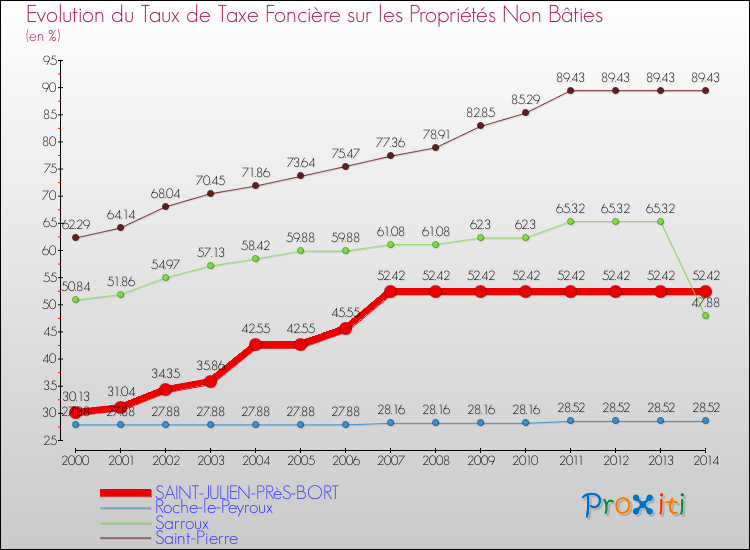 Evolution du taux de la taxe foncière sur les immeubles et terrains non batis pour SAINT-JULIEN-PRèS-BORT et les communes proches de 2000 à 2014 Comparaison des taux de la taxe foncière sur les immeubles et terrains non batis pour SAINT-JULIEN-PRèS-BORT et les communes voisines de 2000 à 2014
