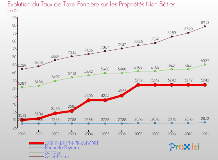 Evolution du taux de la taxe foncière sur les immeubles et terrains non batis pour SAINT-JULIEN-PRèS-BORT et les communes proches Comparaison des taux de la taxe foncière sur les immeubles et terrains non batis pour SAINT-JULIEN-PRèS-BORT et les communes voisines