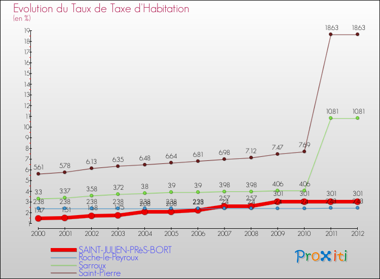 Evolution du taux de la taxe d'habitation pour SAINT-JULIEN-PRèS-BORT et les communes proches Comparaison des taux de la taxe d'habitation pour SAINT-JULIEN-PRèS-BORT et les communes voisines