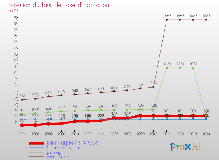 Evolution du taux de la taxe d'habitation pour SAINT-JULIEN-PRèS-BORT et les communes proches de 2000 à 2014 Comparaison des taux de la taxe d'habitation pour SAINT-JULIEN-PRèS-BORT et les communes voisines de 2000 à 2014