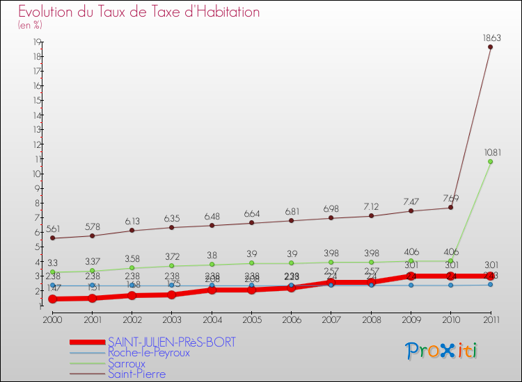 Evolution du taux de la taxe d'habitation pour SAINT-JULIEN-PRèS-BORT et les communes proches Comparaison des taux de la taxe d'habitation pour SAINT-JULIEN-PRèS-BORT et les communes voisines