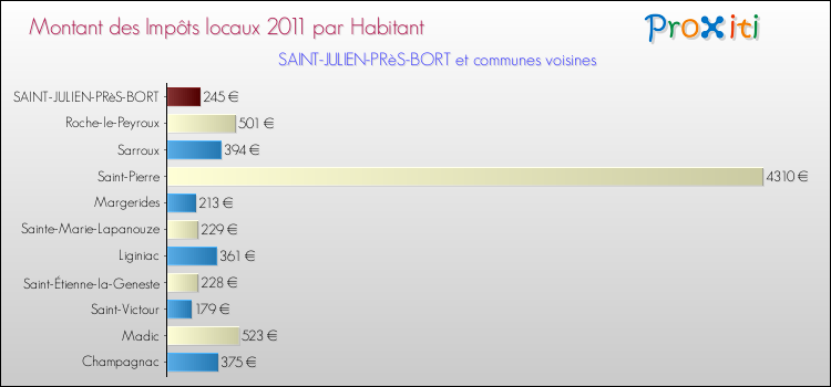 Montant des impôts locaux par Habitant pour SAINT-JULIEN-PRèS-BORT et les communes proches Comparaison des impôts locaux par habitant pour SAINT-JULIEN-PRèS-BORT et les communes voisines