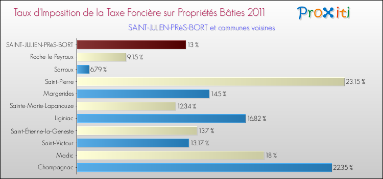 Taux d'imposition de la taxe foncière sur le bati 2011 pour SAINT-JULIEN-PRèS-BORT et les communes proches Comparaison des taux d'imposition de la taxe foncière sur le bati 2011 pour SAINT-JULIEN-PRèS-BORT et les communes voisines