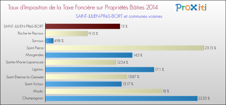 Taux d'imposition de la taxe foncière sur le bati 2014 pour SAINT-JULIEN-PRèS-BORT et les communes proches Comparaison des taux d'imposition de la taxe foncière sur le bati 2014 pour SAINT-JULIEN-PRèS-BORT et les communes voisines