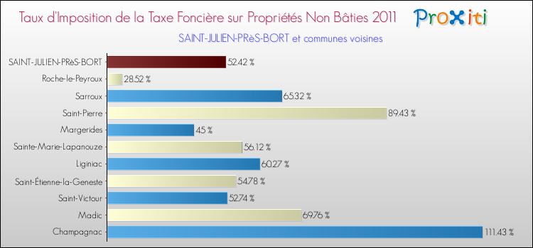 Taux d'imposition de la taxe foncière sur les immeubles et terrains non batis 2011 pour SAINT-JULIEN-PRèS-BORT et les communes proches Comparaison des taux d'imposition de la taxe foncière sur les immeubles et terrains non batis 2011 pour SAINT-JULIEN-PRèS-BORT et les communes voisines