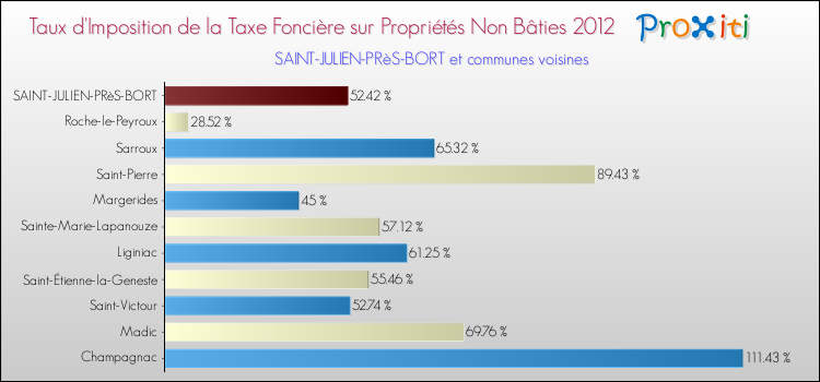 Taux d'imposition de la taxe foncière sur les immeubles et terrains non batis 2012 pour SAINT-JULIEN-PRèS-BORT et les communes proches Comparaison des taux d'imposition de la taxe foncière sur les immeubles et terrains non batis 2012 pour SAINT-JULIEN-PRèS-BORT et les communes voisines