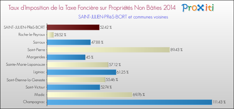 Taux d'imposition de la taxe foncière sur les immeubles et terrains non batis 2014 pour SAINT-JULIEN-PRèS-BORT et les communes proches Comparaison des taux d'imposition de la taxe foncière sur les immeubles et terrains non batis 2014 pour SAINT-JULIEN-PRèS-BORT et les communes voisines