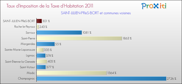Taux d'imposition de la taxe d'habitation 2011 pour SAINT-JULIEN-PRèS-BORT et les communes proches Comparaison des taux d'imposition de la taxe d'habitation 2011 pour SAINT-JULIEN-PRèS-BORT et les communes voisines