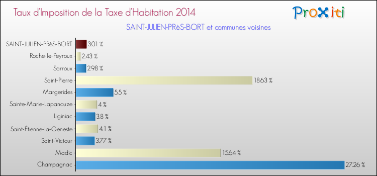 Taux d'imposition de la taxe d'habitation 2014 pour SAINT-JULIEN-PRèS-BORT et les communes proches Comparaison des taux d'imposition de la taxe d'habitation 2014 pour SAINT-JULIEN-PRèS-BORT et les communes voisines