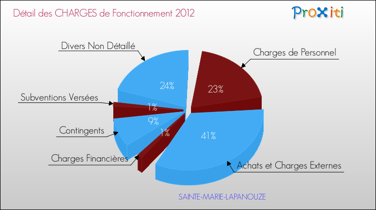 Décomposition des Charges de Fonctionnement 2012 de la commune de SAINTE-MARIE-LAPANOUZE Charges de Fonctionnement 2012 pour la commune de SAINTE-MARIE-LAPANOUZE