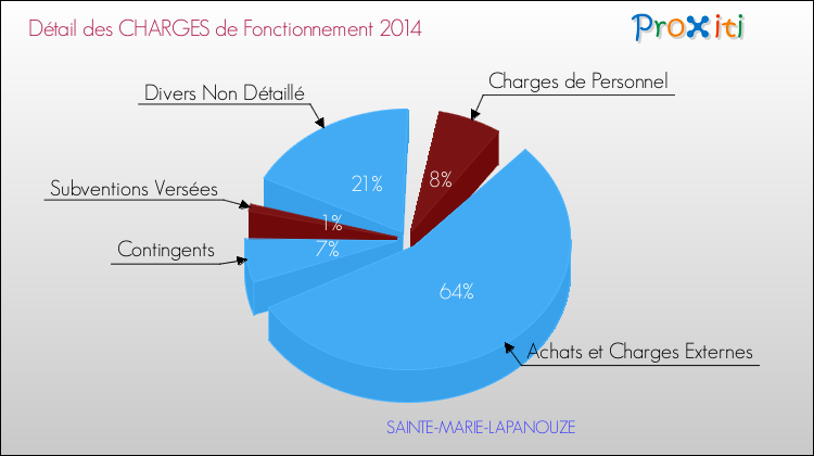 Décomposition des Charges de Fonctionnement 2014 de la commune de SAINTE-MARIE-LAPANOUZE Charges de Fonctionnement 2014 pour la commune de SAINTE-MARIE-LAPANOUZE
