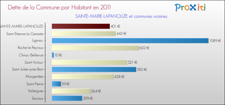Dette par habitant de la commune en 2011 pour SAINTE-MARIE-LAPANOUZE et les communes proches Comparaison de la dette par habitant de la commune en 2011 pour SAINTE-MARIE-LAPANOUZE et les communes voisines