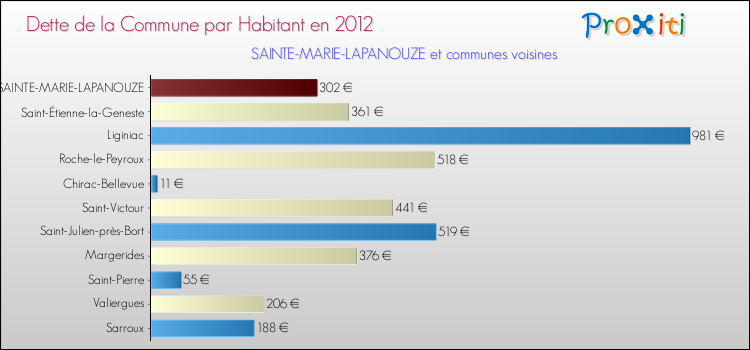 Dette par habitant de la commune en 2012 pour SAINTE-MARIE-LAPANOUZE et les communes proches Comparaison de la dette par habitant de la commune en 2012 pour SAINTE-MARIE-LAPANOUZE et les communes voisines
