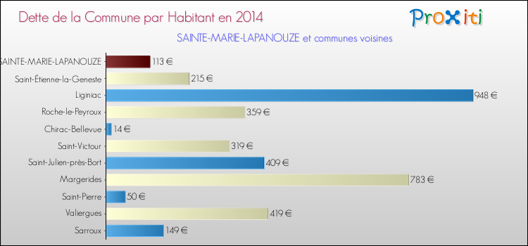 Dette par habitant de la commune en 2014 pour SAINTE-MARIE-LAPANOUZE et les communes proches Comparaison de la dette par habitant de la commune en 2014 pour SAINTE-MARIE-LAPANOUZE et les communes voisines