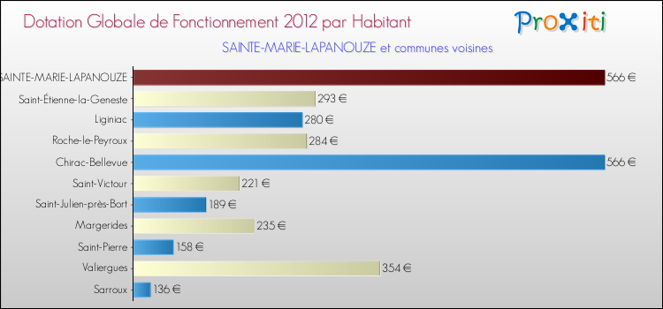 Montant des dotations globales de fonctionnement DGF par Habitant pour SAINTE-MARIE-LAPANOUZE et les communes proches Comparaison des des dotations globales de fonctionnement DGF par habitant pour SAINTE-MARIE-LAPANOUZE et les communes voisines