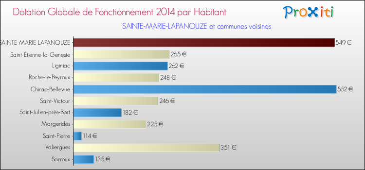 Montant des dotations globales de fonctionnement DGF par Habitant pour SAINTE-MARIE-LAPANOUZE et les communes proches en 2014. Comparaison des des dotations globales de fonctionnement DGF par habitant pour SAINTE-MARIE-LAPANOUZE et les communes voisines en 2014.