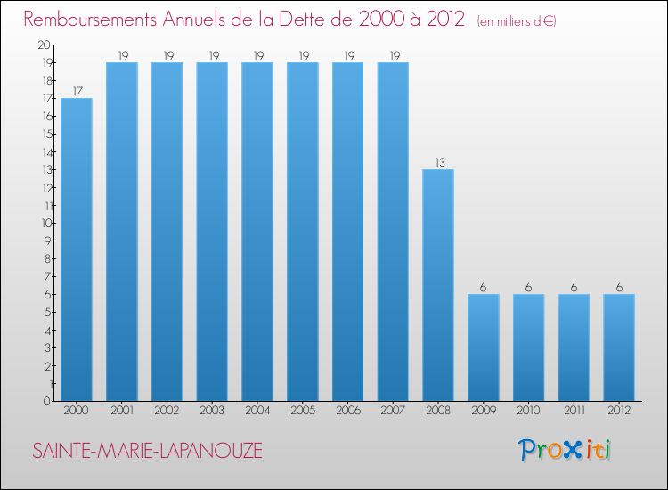 Evolution de l'annuité de la dette pour la commune de SAINTE-MARIE-LAPANOUZE de 2000 à 2012 Annuités de la dette pour SAINTE-MARIE-LAPANOUZE de 2000 à 2012