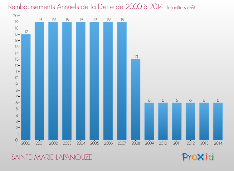 Evolution de l'annuité de la dette pour la commune de SAINTE-MARIE-LAPANOUZE de 2000 à 2014 Annuités de la dette pour SAINTE-MARIE-LAPANOUZE de 2000 à 2014