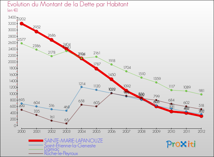 Evolution de la dette par habitant pour la commune de SAINTE-MARIE-LAPANOUZE et les communes proches de 2000 à 2012 Comparaison de la dette par habitant pour SAINTE-MARIE-LAPANOUZE et les communes voisines de 2000 à 2012