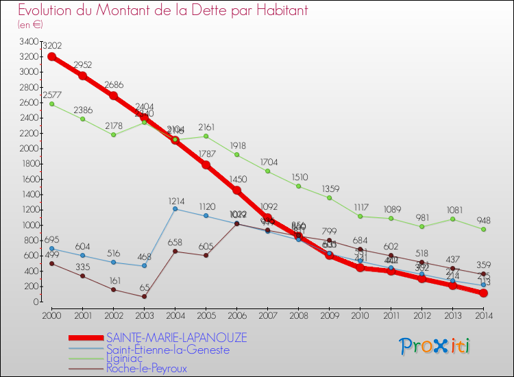 Evolution de la dette par habitant pour la commune de SAINTE-MARIE-LAPANOUZE et les communes proches de 2000 à 2014 Comparaison de la dette par habitant pour SAINTE-MARIE-LAPANOUZE et les communes voisines de 2000 à 2014