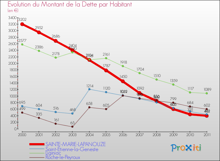Evolution de la dette par habitant pour la commune de SAINTE-MARIE-LAPANOUZE et les communes proches Comparaison de la dette par habitant pour SAINTE-MARIE-LAPANOUZE et les communes voisines