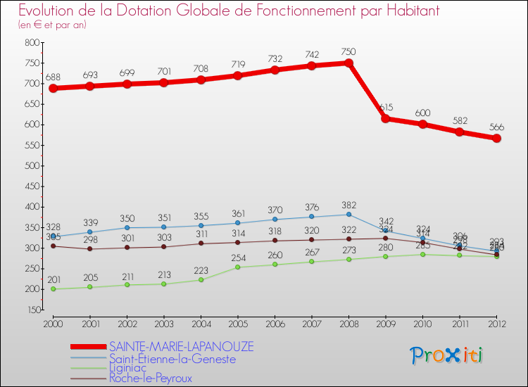 Evolution et montant de la dotation globale de fonctionnement par Habitant pour SAINTE-MARIE-LAPANOUZE et les communes proches Comparaison des dotations globales de fonctionnement par habitant pour SAINTE-MARIE-LAPANOUZE et les communes voisines