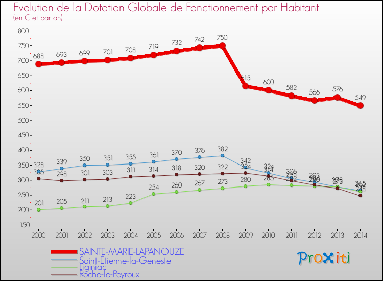 Evolution et montant de la dotation globale de fonctionnement par Habitant pour SAINTE-MARIE-LAPANOUZE et les communes proches de 2000 à 2014. Comparaison des dotations globales de fonctionnement par habitant pour SAINTE-MARIE-LAPANOUZE et les communes voisines de 2000 à 2014.