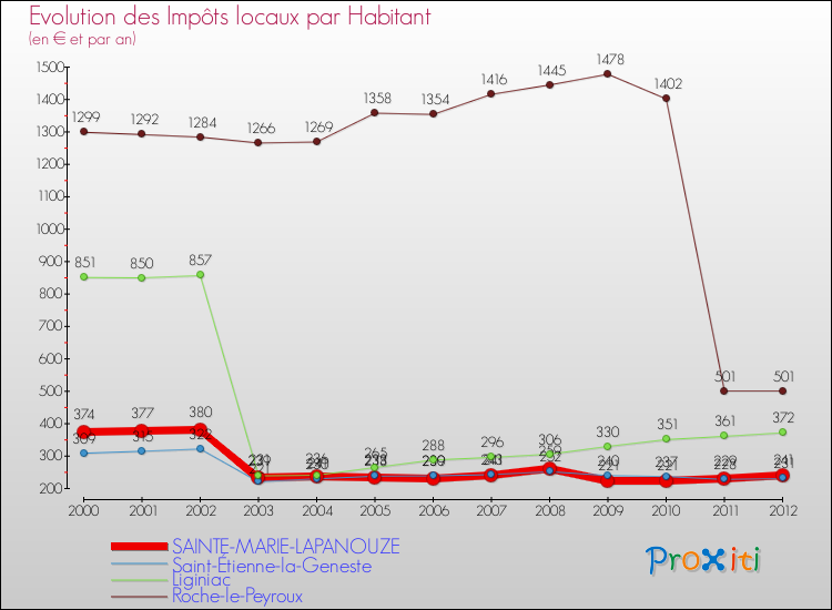 Evolution et montant des impôts locaux par Habitant pour SAINTE-MARIE-LAPANOUZE et les communes proches Comparaison des impôts locaux par habitant pour SAINTE-MARIE-LAPANOUZE et les communes voisines