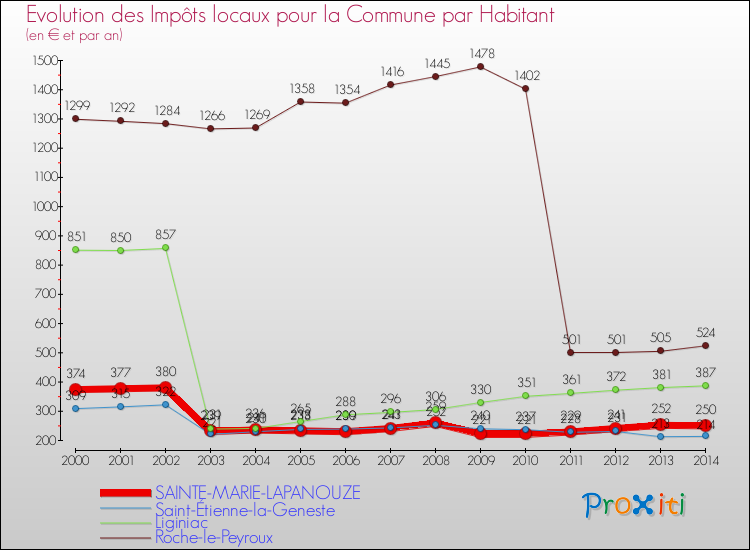 Evolution et montant des impôts locaux par Habitant pour SAINTE-MARIE-LAPANOUZE et les communes proches de 2000 à 2014 Comparaison des impôts locaux par habitant pour SAINTE-MARIE-LAPANOUZE et les communes voisines de 2000 à 2014