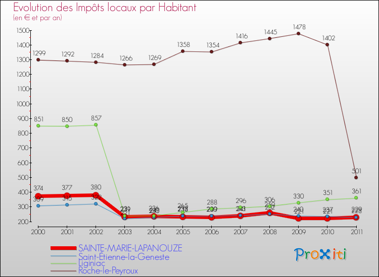 Evolution et montant des impôts locaux par Habitant pour SAINTE-MARIE-LAPANOUZE et les communes proches Comparaison des impôts locaux par habitant pour SAINTE-MARIE-LAPANOUZE et les communes voisines