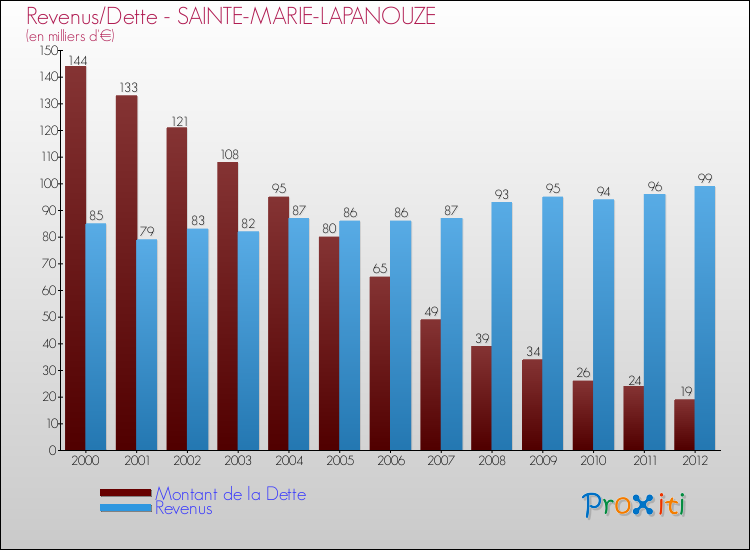 Evolution comparée de la dette et des revenus pour la commune de SAINTE-MARIE-LAPANOUZE de 2000 à 2012 Comparaison de la dette et des revenus pour SAINTE-MARIE-LAPANOUZE de 2000 à 2012