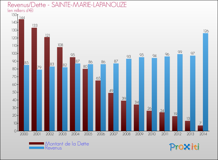 Evolution comparée de la dette et des revenus pour la commune de SAINTE-MARIE-LAPANOUZE de 2000 à 2014 Comparaison de la dette et des revenus pour SAINTE-MARIE-LAPANOUZE de 2000 à 2014