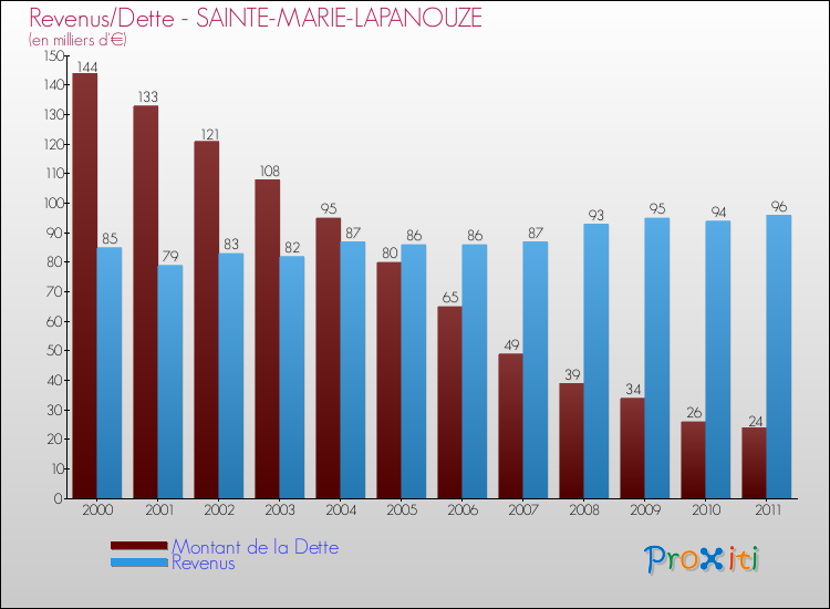 Evolution comparée de la dette et des revenus pour la commune de SAINTE-MARIE-LAPANOUZE de 2000 à 2011 Comparaison de la dette et des revenus pour SAINTE-MARIE-LAPANOUZE de 2000 à 2011