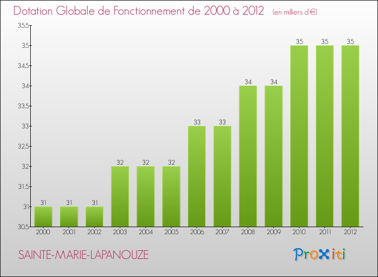 Evolution du montant de la Dotation Globale de Fonctionnement pour la commune de SAINTE-MARIE-LAPANOUZE de 2000 à 2012 Evolution du montant de la Dotation Globale de Fonctionnement pour SAINTE-MARIE-LAPANOUZE de 2000 à 2012