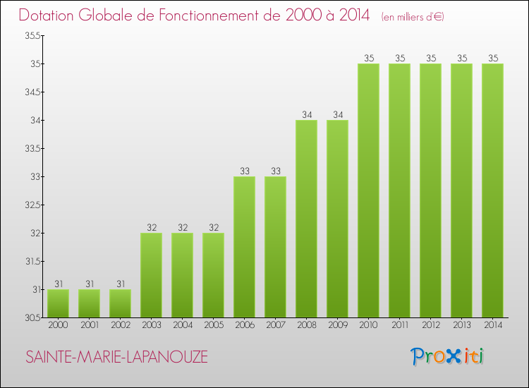 Evolution du montant de la Dotation Globale de Fonctionnement pour la commune de SAINTE-MARIE-LAPANOUZE de 2000 à 2014 Evolution du montant de la Dotation Globale de Fonctionnement pour SAINTE-MARIE-LAPANOUZE de 2000 à 2014