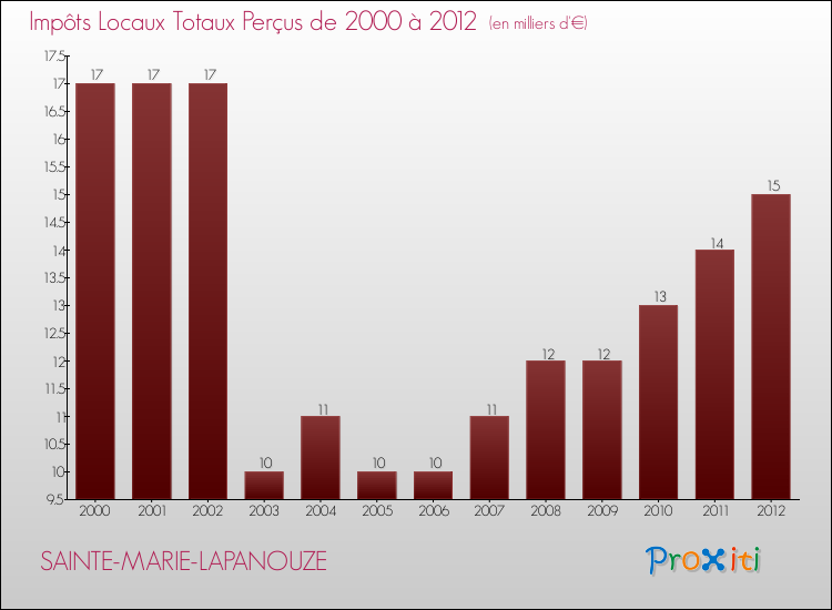 Evolution des Impôts Locaux pour la commune de SAINTE-MARIE-LAPANOUZE de 2000 à 2012 Evolution des Impôts Locaux pour SAINTE-MARIE-LAPANOUZE de 2000 à 2012