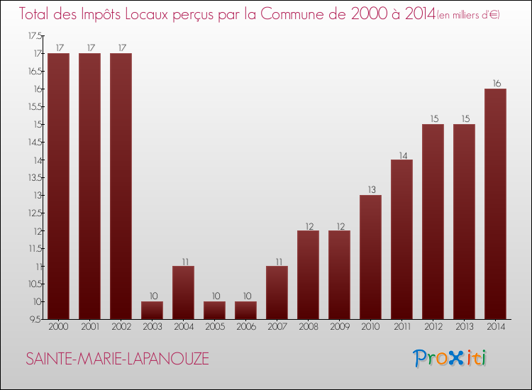 Evolution des Impôts Locaux pour la commune de SAINTE-MARIE-LAPANOUZE de 2000 à 2014 Evolution des Impôts Locaux pour SAINTE-MARIE-LAPANOUZE de 2000 à 2014