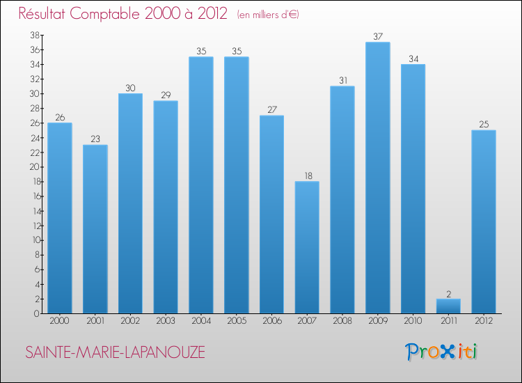 Evolution du résultat comptable pour la commune de SAINTE-MARIE-LAPANOUZE de 2000 à 2012 Evolution du résultat comptable pour SAINTE-MARIE-LAPANOUZE de 2000 à 2012