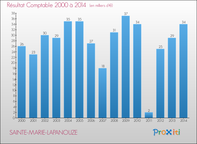 Evolution du résultat comptable pour la commune de SAINTE-MARIE-LAPANOUZE de 2000 à 2014 Evolution du résultat comptable pour SAINTE-MARIE-LAPANOUZE de 2000 à 2014