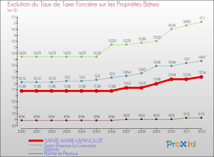Evolution du taux de la taxe foncière sur le bati pour SAINTE-MARIE-LAPANOUZE et les communes proches de 2000 à 2012 Comparaison des taux de taxe foncière sur le bati pour SAINTE-MARIE-LAPANOUZE et les communes voisines de 2000 à 2012