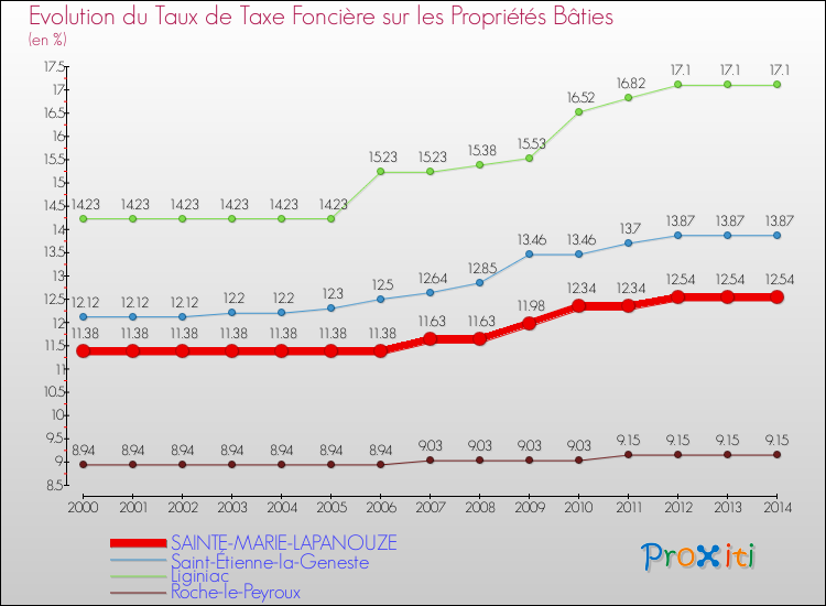 Evolution du taux de la taxe foncière sur le bati pour SAINTE-MARIE-LAPANOUZE et les communes proches de 2000 à 2014 Comparaison des taux de taxe foncière sur le bati pour SAINTE-MARIE-LAPANOUZE et les communes voisines de 2000 à 2014